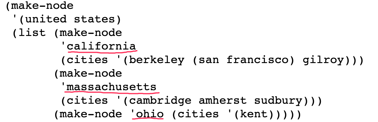 the make-nodes for california, massachusetts, and ohio are themselves within the united states list, so they're grouped within an invocation of list